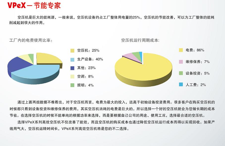 英格索蘭SIRC VPeX系列15-220kW空壓機(jī)