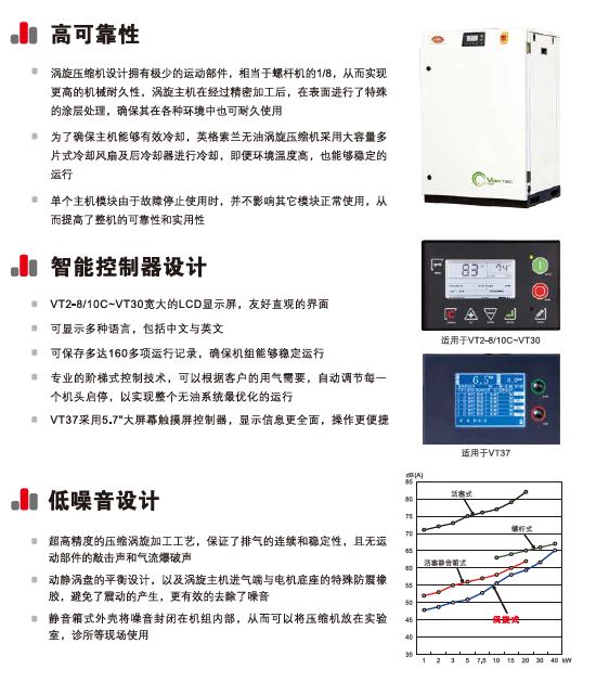   無(wú)油渦旋VT2-37kW---全面升級(jí)IE3電機(jī) 