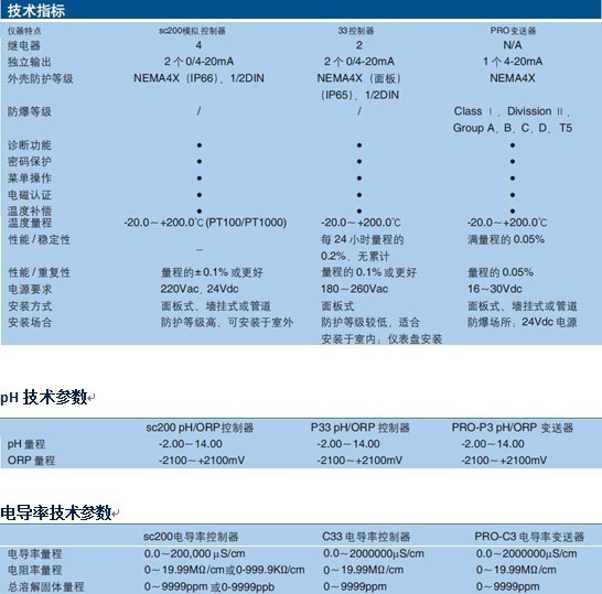 哈西在線儀表 pH、電導(dǎo)率、溶解氧儀