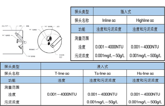 HACH在線濁度/懸浮物(污泥濃度)分析儀