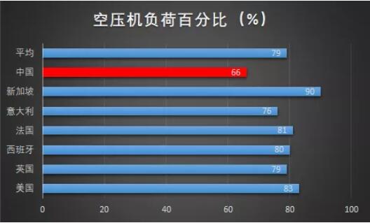 空壓站房高能耗的原因，你知道嗎？