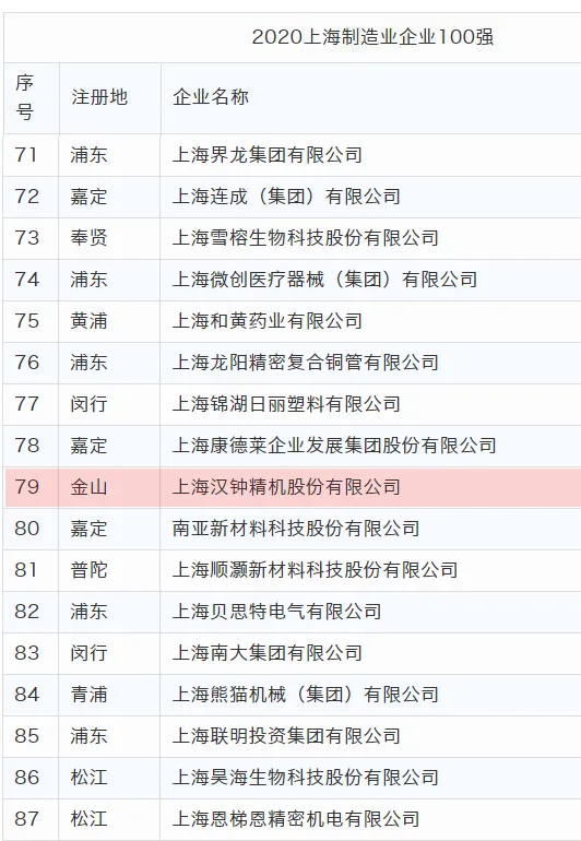 漢鐘精機(jī)榮獲“2020上海制造業(yè)企業(yè)100強(qiáng)”稱號(hào)